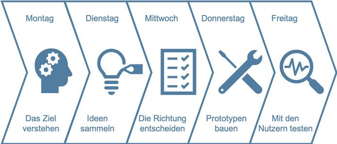 designsprintablauf