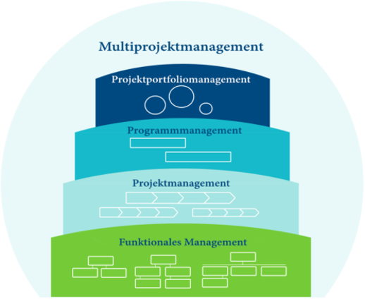 220503 Umfrage Multiprojektmanagement