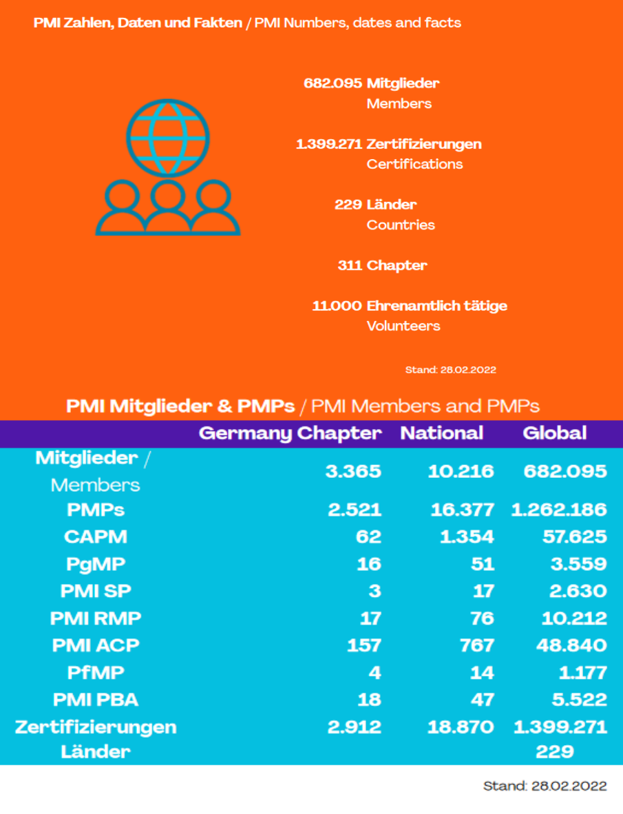 PMI Zahlen Daten Fakten 28.02.2022