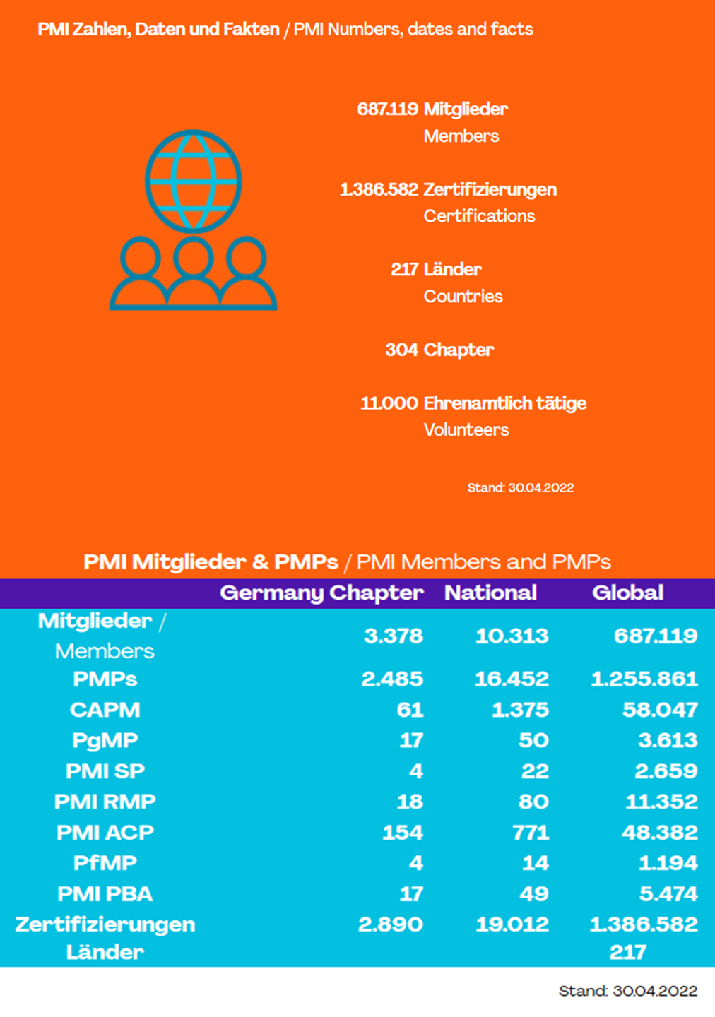 PMI Zahlen Daten Fakten 28.02.2022