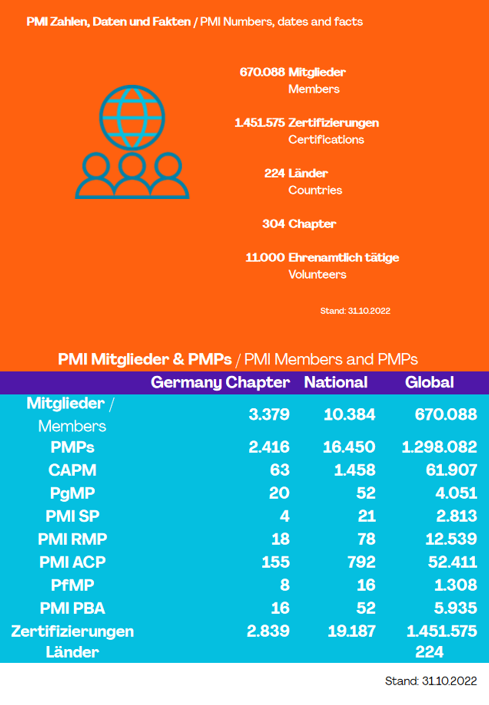 PMI Zahlen Daten Fakten 31.10.2022